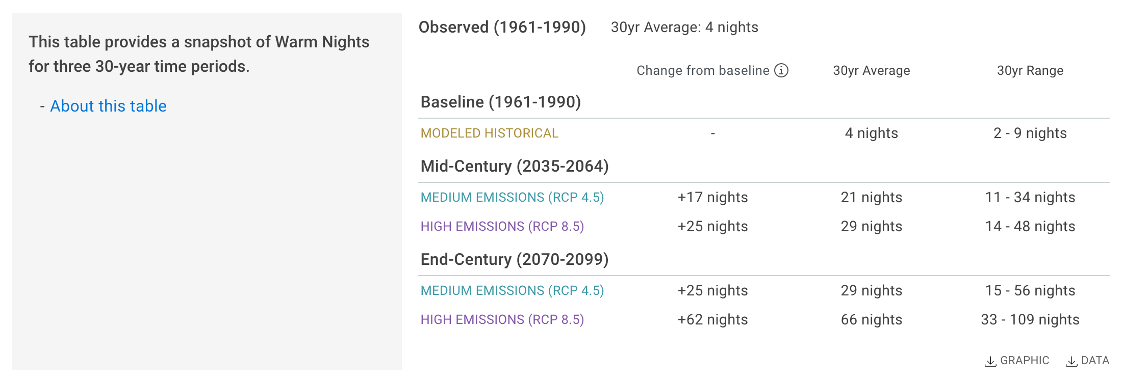 Screenshot of tool comparing change in precipitation from historical baseline