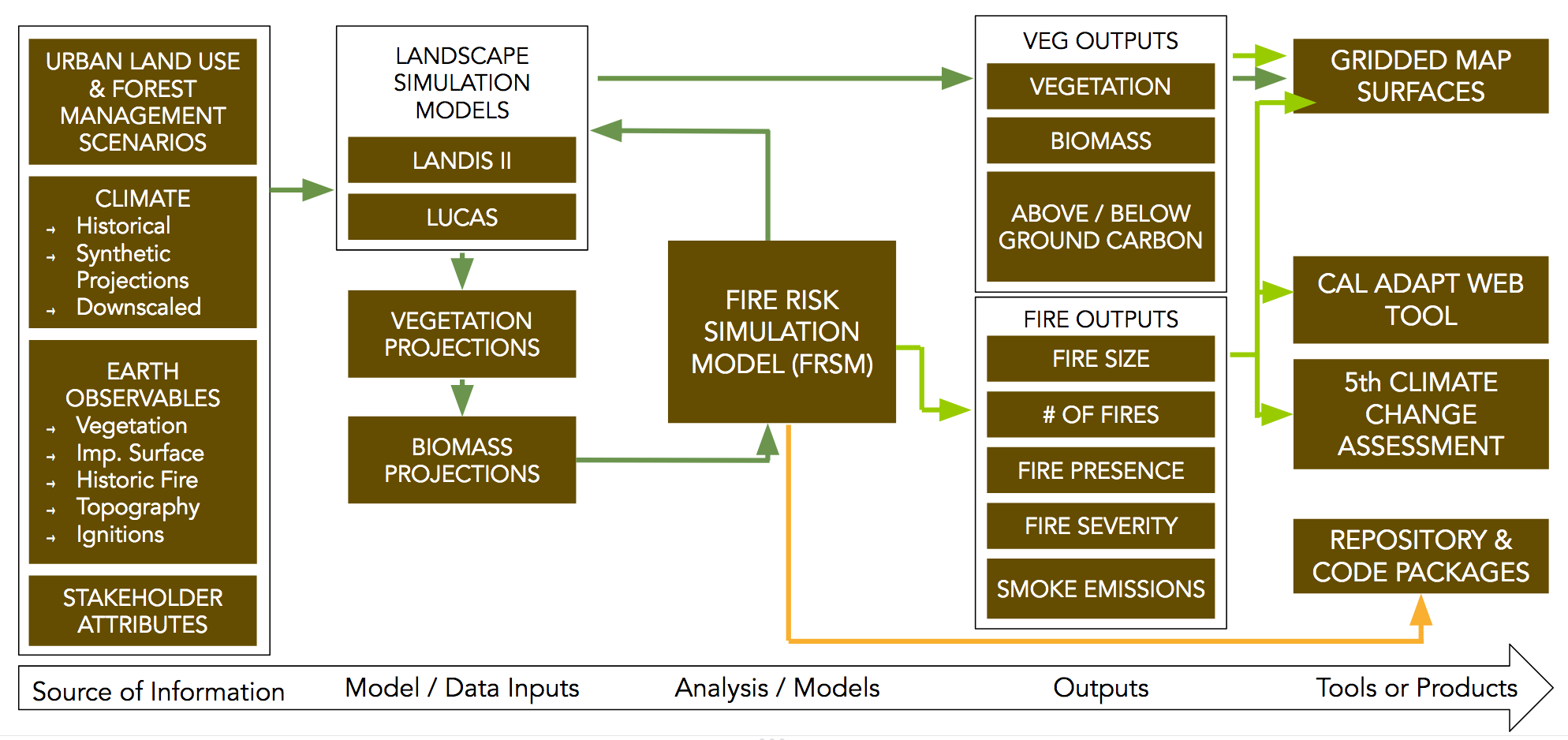 Outline of wildfire modeling process for California’s Fifth Climate Change Assessment