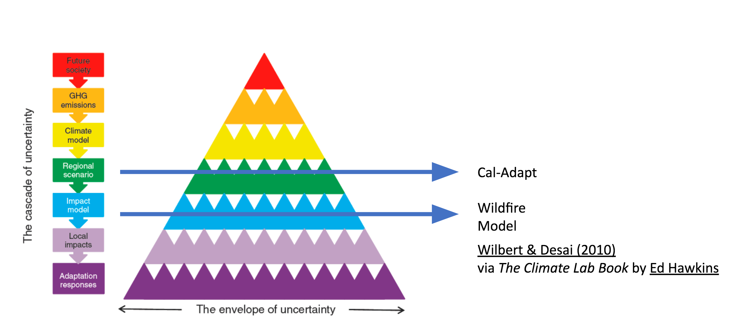 Uncertainty cascades through the climate modeling process