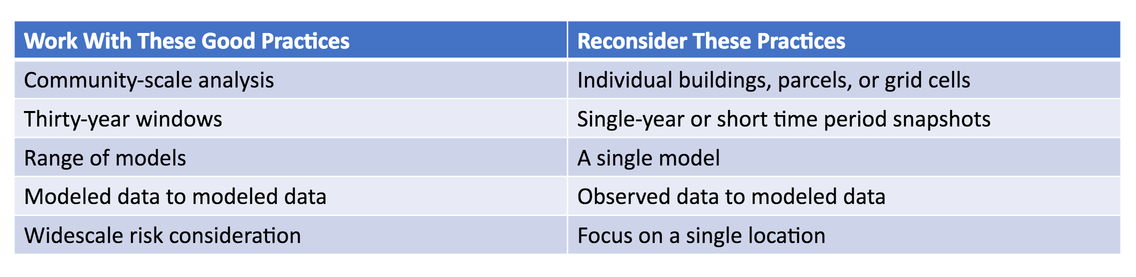 List of best practices and practices to reconsider for working with climate change data